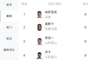 中超助攻榜:纳萨里奥9次领跑,奥斯卡、泽卡、韦世豪等7人8次