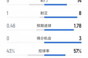 阿森纳3-0布拉格斯拉维亚全场数据:射门14-9,射正8-1